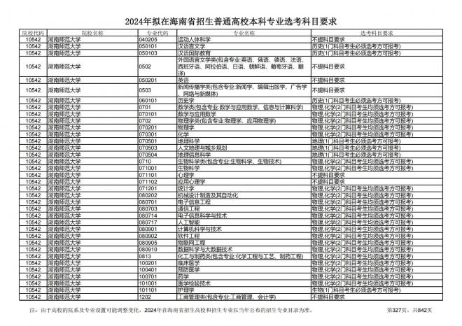 2024年拟在海南招生的普通高校本科专业选考科目要求