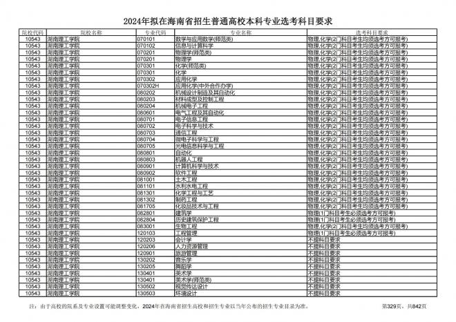 2024年拟在海南招生的普通高校本科专业选考科目要求