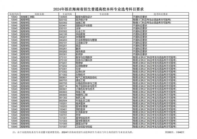 2024年拟在海南招生的普通高校本科专业选考科目要求