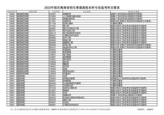 2024年拟在海南招生的普通高校本科专业选考科目要求