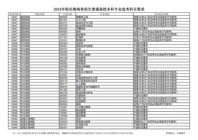 2024年拟在海南招生的普通高校本科专业选考科目要求