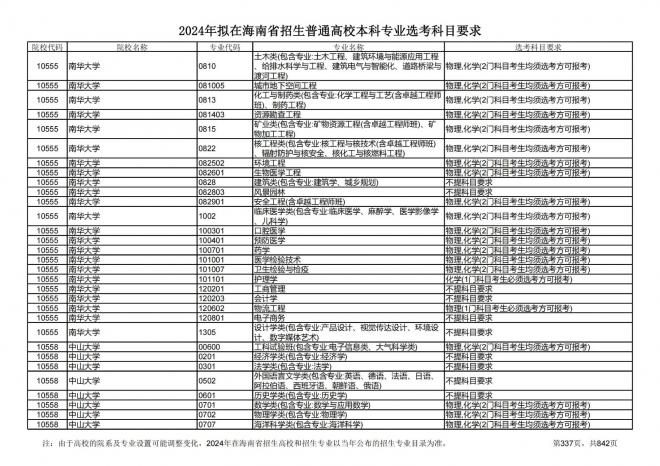 2024年拟在海南招生的普通高校本科专业选考科目要求