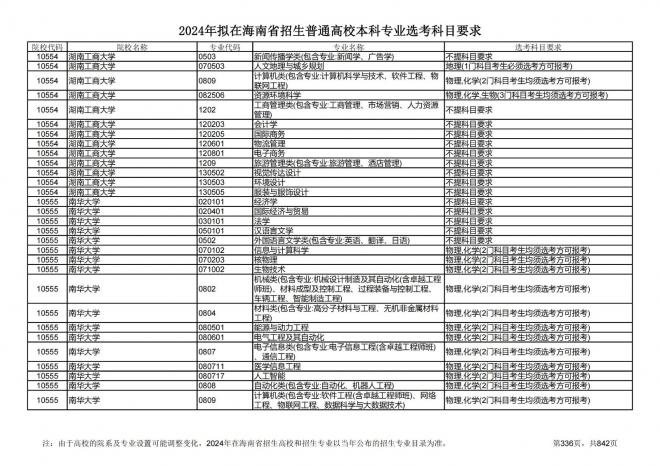 2024年拟在海南招生的普通高校本科专业选考科目要求