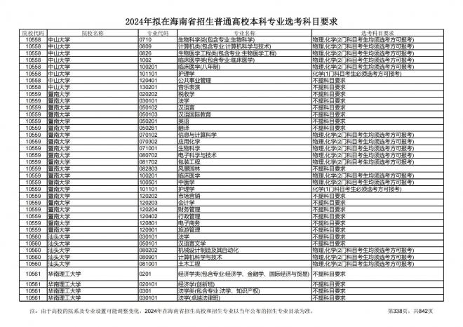 2024年拟在海南招生的普通高校本科专业选考科目要求