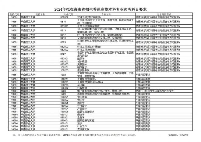 2024年拟在海南招生的普通高校本科专业选考科目要求