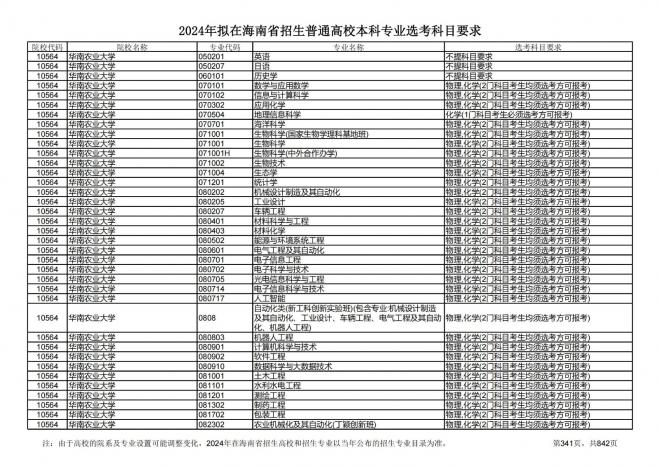 2024年拟在海南招生的普通高校本科专业选考科目要求