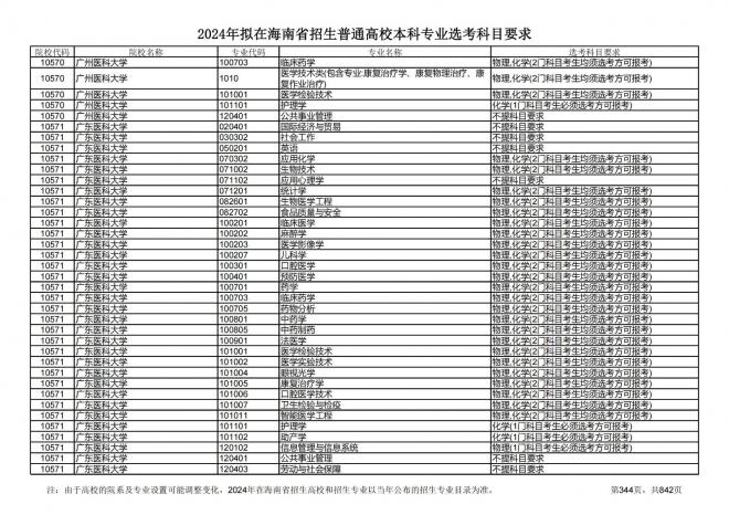 2024年拟在海南招生的普通高校本科专业选考科目要求