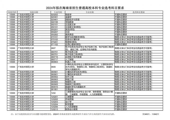 2024年拟在海南招生的普通高校本科专业选考科目要求