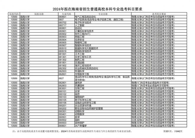 2024年拟在海南招生的普通高校本科专业选考科目要求