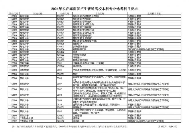 2024年拟在海南招生的普通高校本科专业选考科目要求