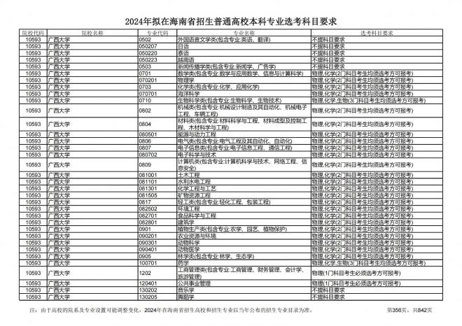 2024年拟在海南招生的普通高校本科专业选考科目要求