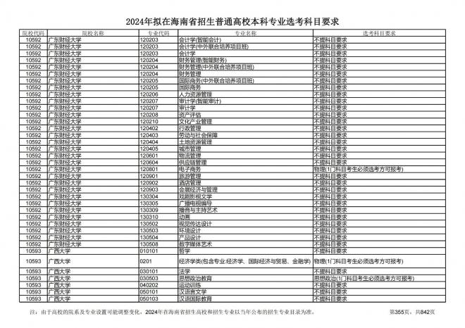 2024年拟在海南招生的普通高校本科专业选考科目要求