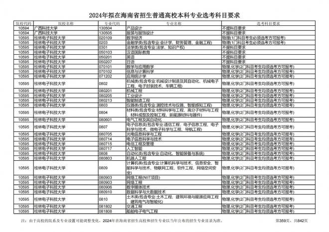 2024年拟在海南招生的普通高校本科专业选考科目要求