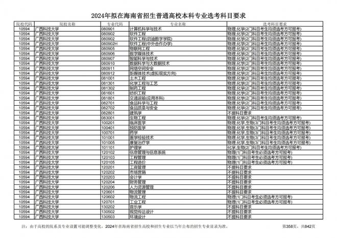 2024年拟在海南招生的普通高校本科专业选考科目要求