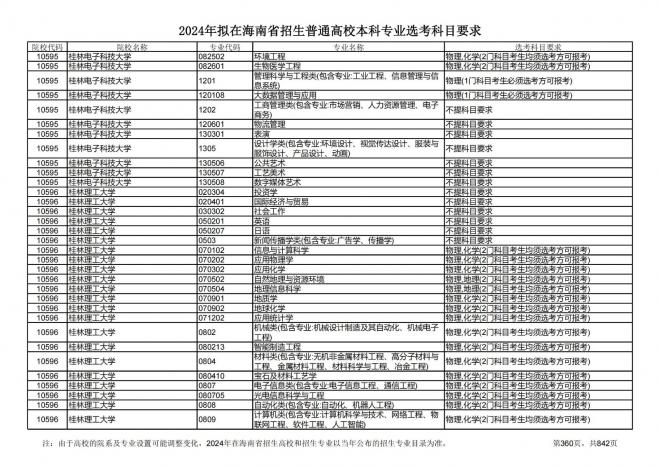 2024年拟在海南招生的普通高校本科专业选考科目要求