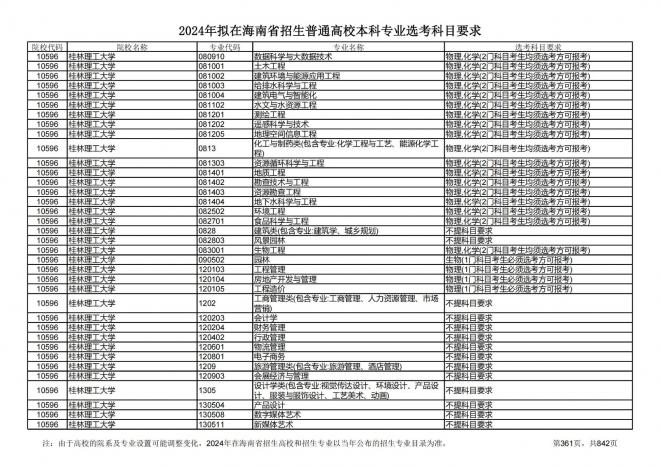 2024年拟在海南招生的普通高校本科专业选考科目要求