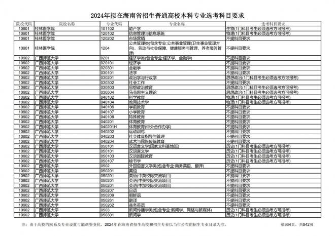 2024年拟在海南招生的普通高校本科专业选考科目要求