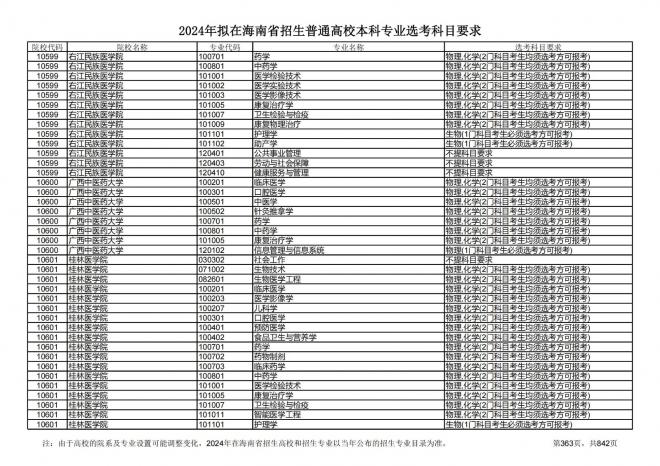 2024年拟在海南招生的普通高校本科专业选考科目要求