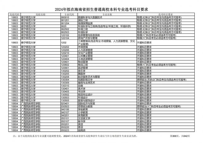 2024年拟在海南招生的普通高校本科专业选考科目要求