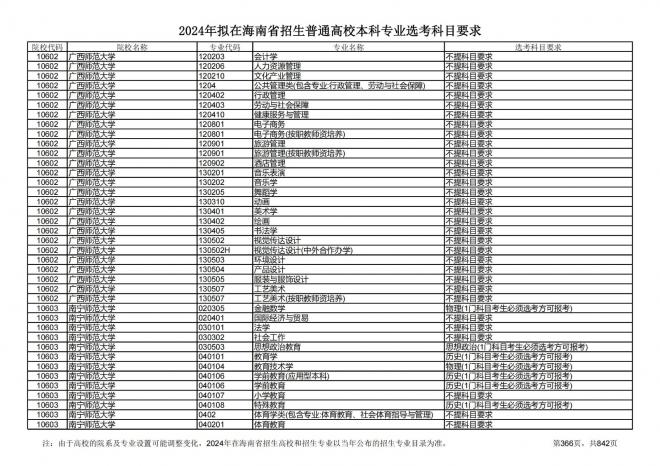 2024年拟在海南招生的普通高校本科专业选考科目要求