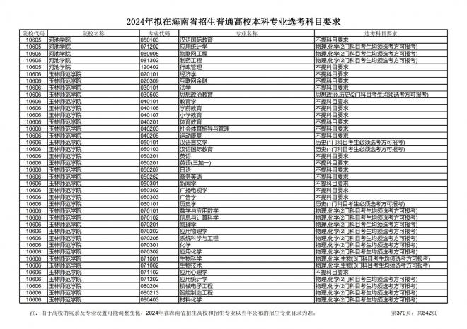 2024年拟在海南招生的普通高校本科专业选考科目要求