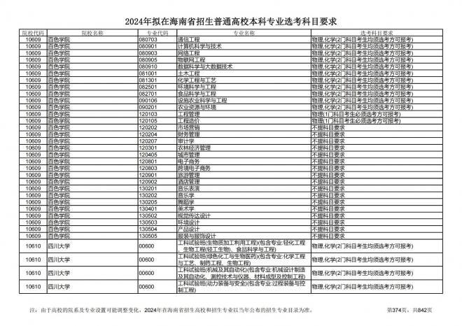 2024年拟在海南招生的普通高校本科专业选考科目要求