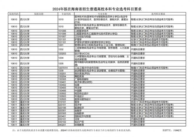 2024年拟在海南招生的普通高校本科专业选考科目要求