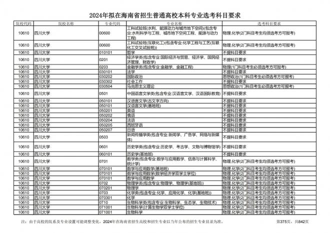 2024年拟在海南招生的普通高校本科专业选考科目要求