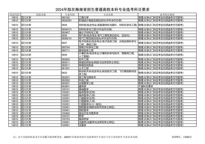 2024年拟在海南招生的普通高校本科专业选考科目要求