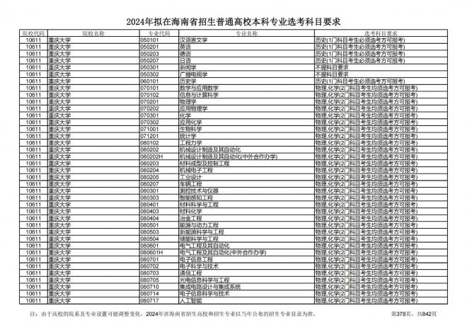 2024年拟在海南招生的普通高校本科专业选考科目要求