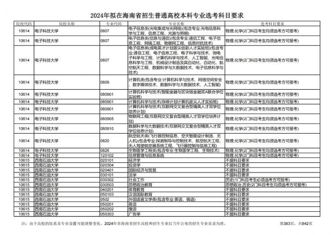 2024年拟在海南招生的普通高校本科专业选考科目要求