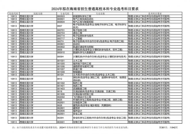 2024年拟在海南招生的普通高校本科专业选考科目要求