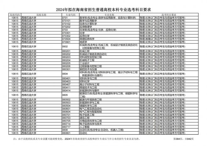 2024年拟在海南招生的普通高校本科专业选考科目要求