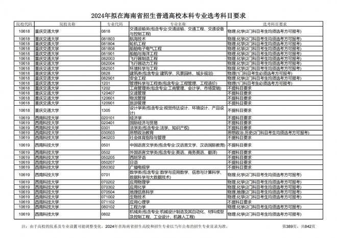 2024年拟在海南招生的普通高校本科专业选考科目要求