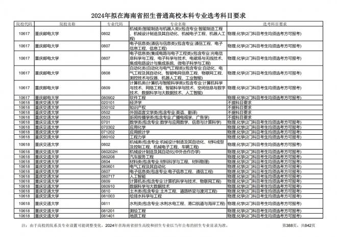 2024年拟在海南招生的普通高校本科专业选考科目要求