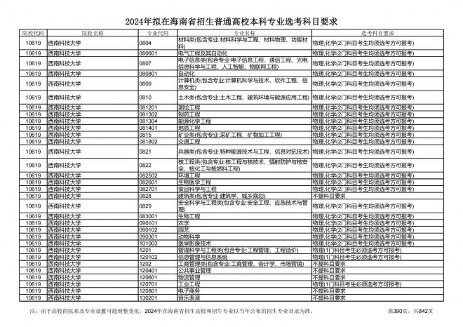 2024年拟在海南招生的普通高校本科专业选考科目要求