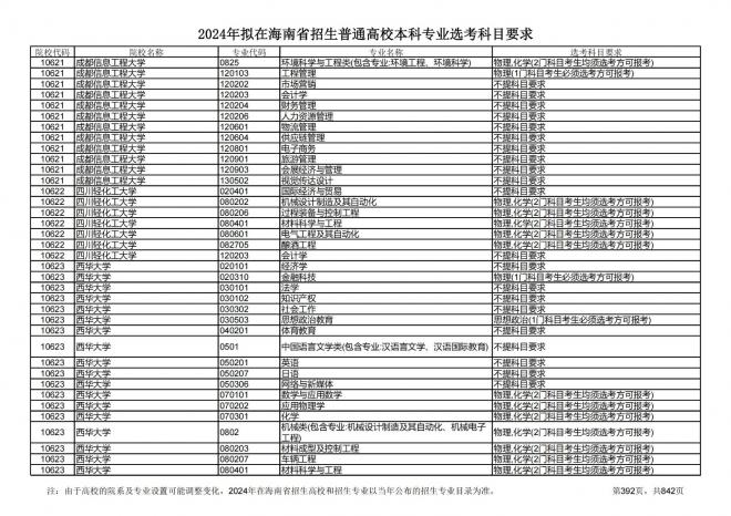 2024年拟在海南招生的普通高校本科专业选考科目要求