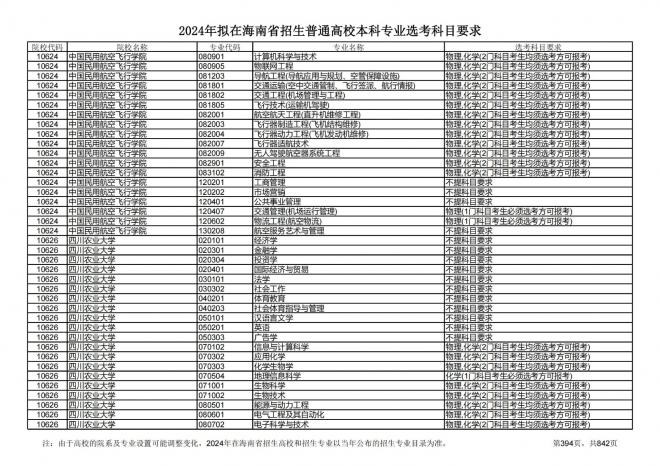 2024年拟在海南招生的普通高校本科专业选考科目要求