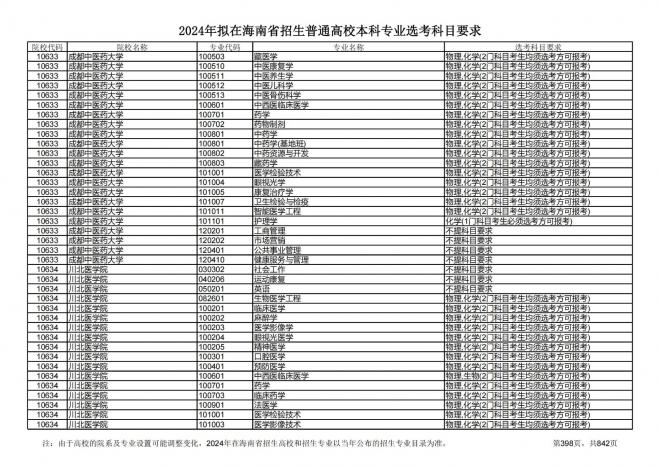 2024年拟在海南招生的普通高校本科专业选考科目要求