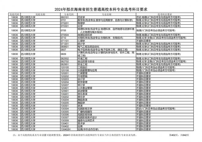 2024年拟在海南招生的普通高校本科专业选考科目要求