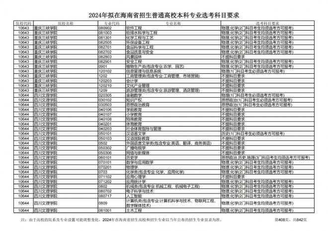 2024年拟在海南招生的普通高校本科专业选考科目要求