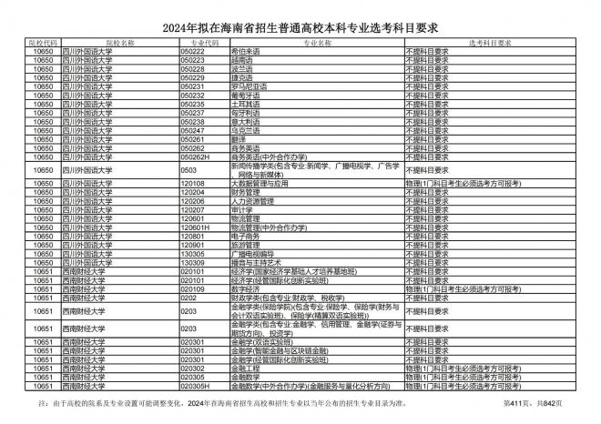 2024年拟在海南招生的普通高校本科专业选考科目要求