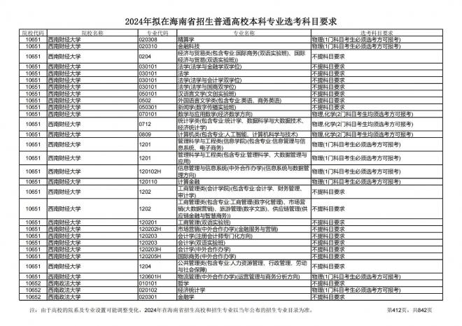 2024年拟在海南招生的普通高校本科专业选考科目要求