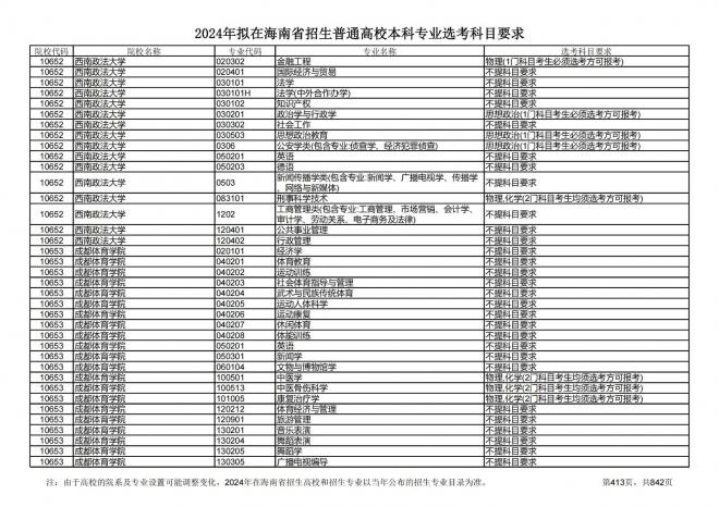 2024年拟在海南招生的普通高校本科专业选考科目要求