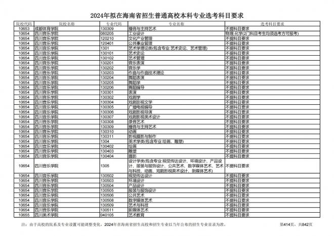 2024年拟在海南招生的普通高校本科专业选考科目要求