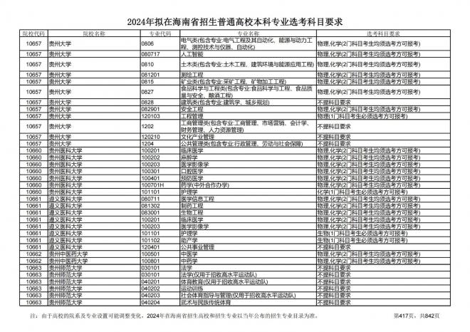 2024年拟在海南招生的普通高校本科专业选考科目要求