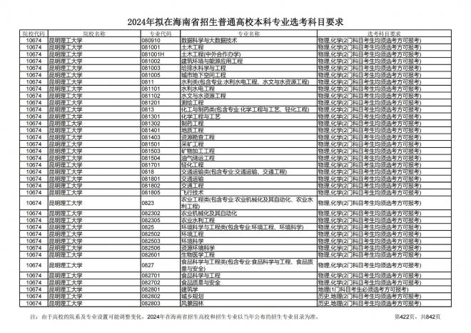 2024年拟在海南招生的普通高校本科专业选考科目要求