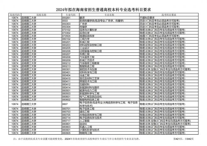 2024年拟在海南招生的普通高校本科专业选考科目要求