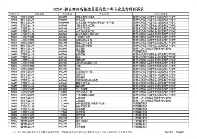 2024年拟在海南招生的普通高校本科专业选考科目要求