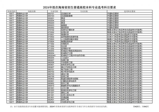 2024年拟在海南招生的普通高校本科专业选考科目要求